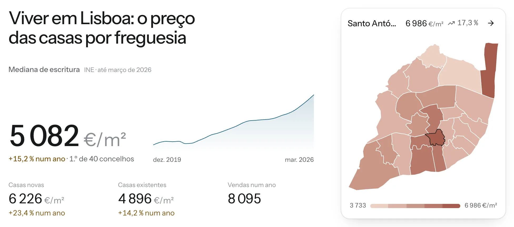 Lisboa: a mediana de escritura por m², a subida num ano e o mapa das freguesias pelo preço